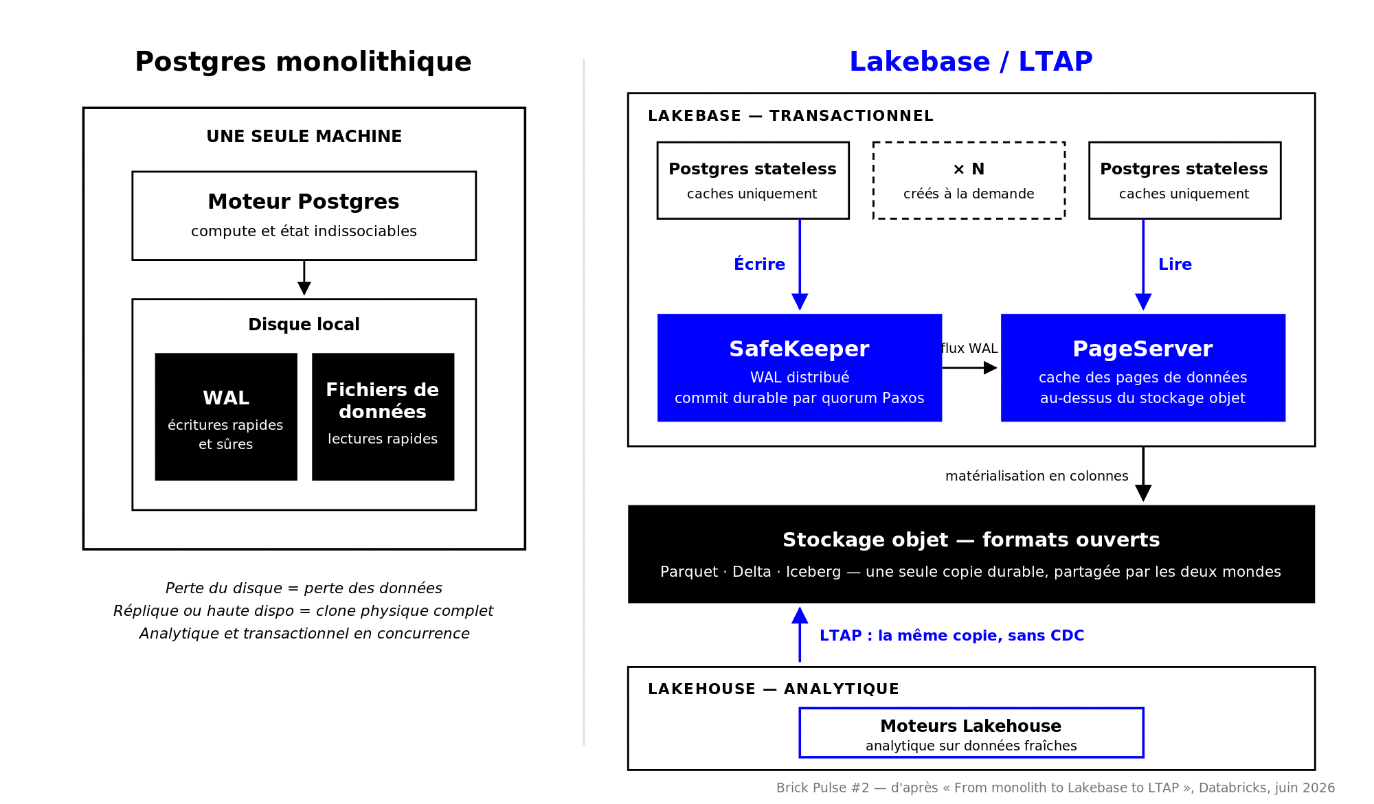 Du monolithe Postgres à l’architecture Lakebase et LTAP