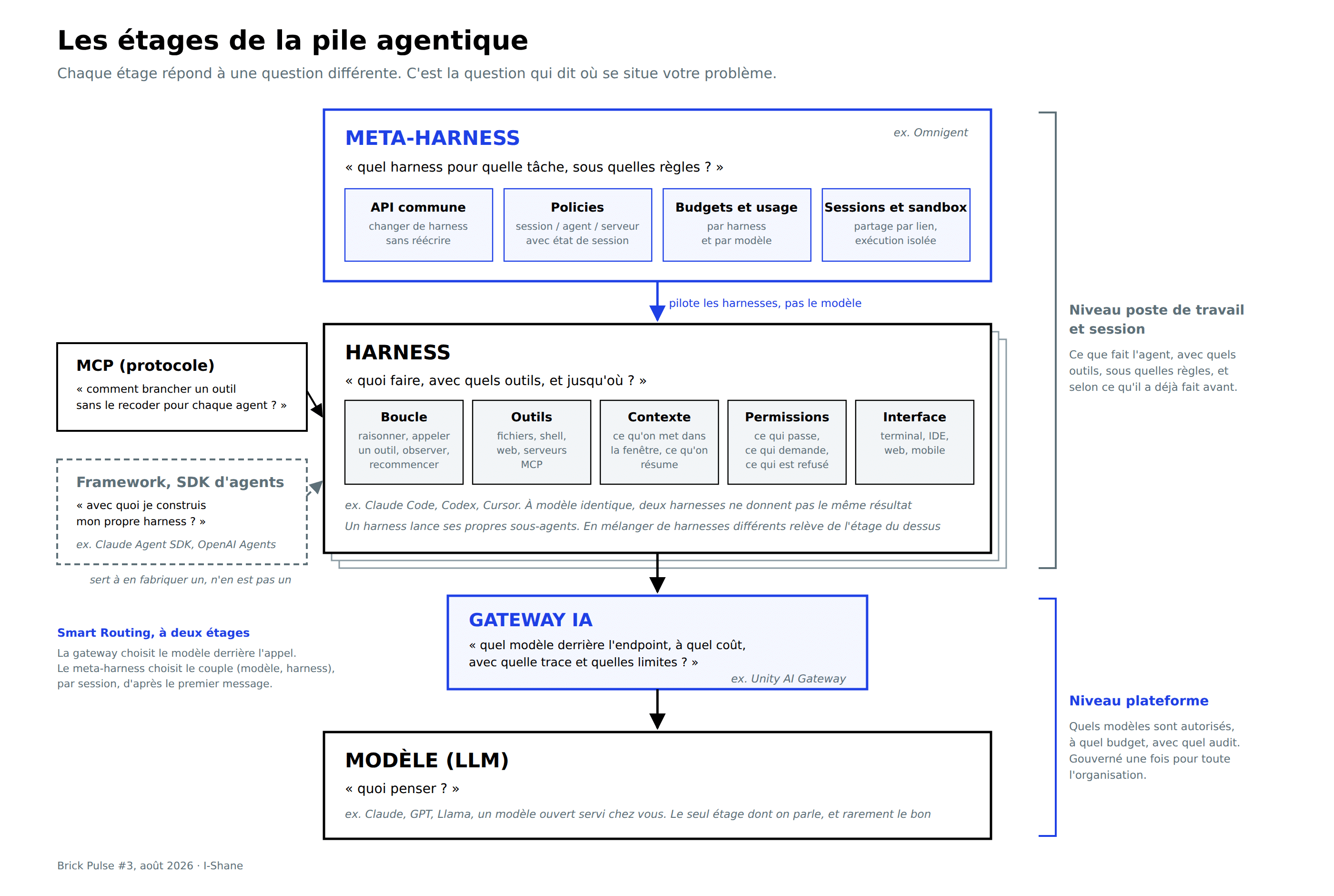 Les étages de la pile agentique : modèle, gateway IA, harness et meta-harness
