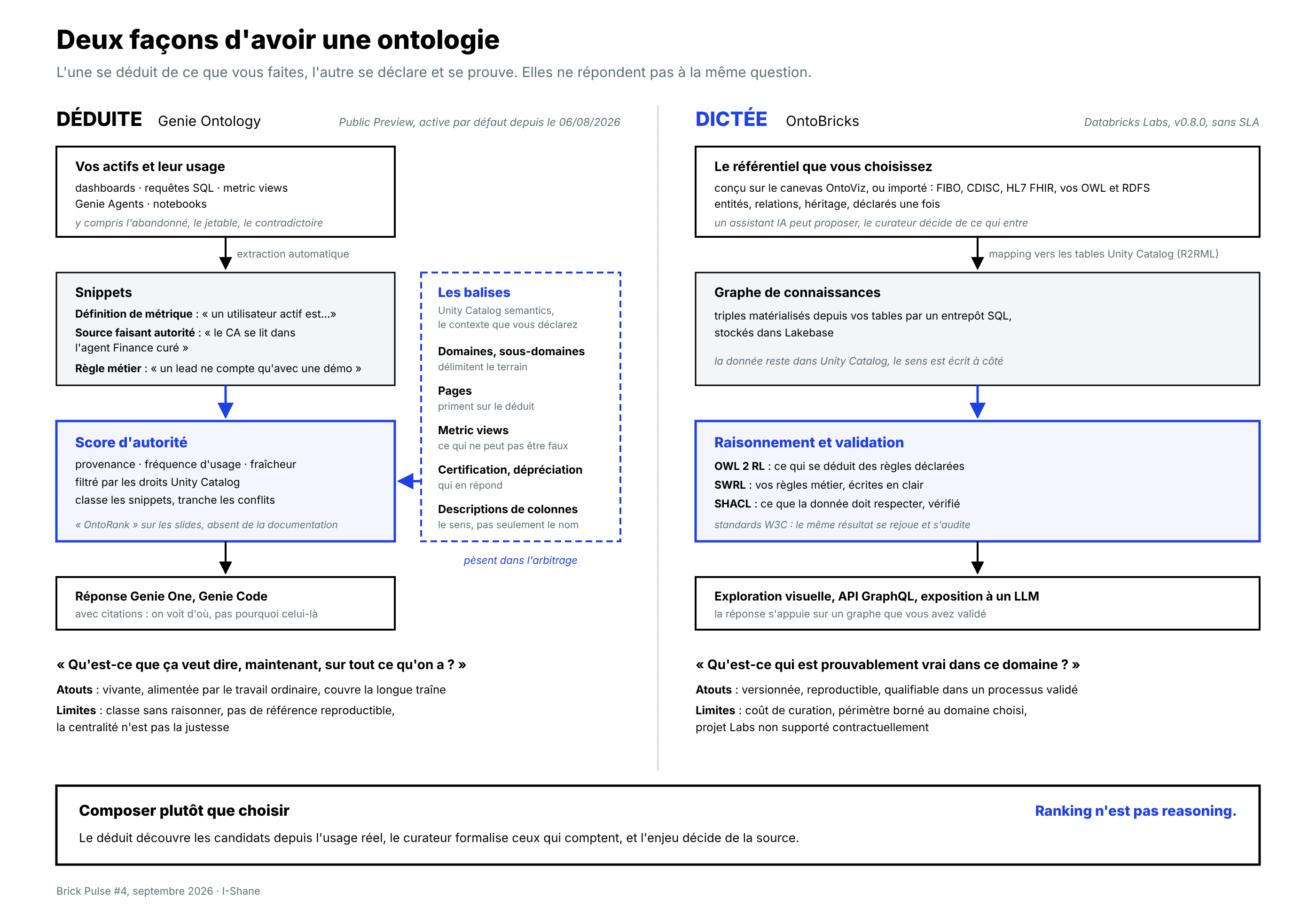 Deux façons d'avoir une ontologie : déduite avec Genie Ontology, dictée avec OntoBricks
